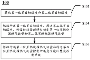 危險(xiǎn)廢物焚燒系統(tǒng)控制方法、裝置與系統(tǒng)