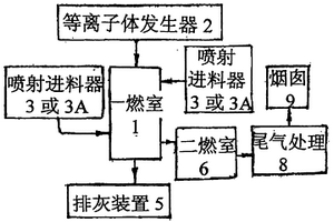 熱解、裂解高危廢棄液體氣體處理裝置