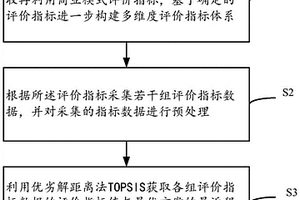 一種電網(wǎng)企業(yè)危廢回收再利用商業(yè)模式評(píng)價(jià)方法及系統(tǒng)