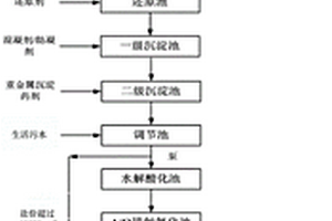 一種危險(xiǎn)廢物綜合處置中心廢水的處理方法