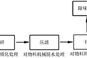 一種生物質(zhì)類固廢及危廢預(yù)處理工藝