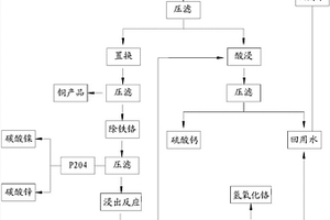 一種多金屬共存危險廢物的處置方法