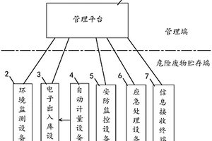 危險廢物貯存管理系統(tǒng)