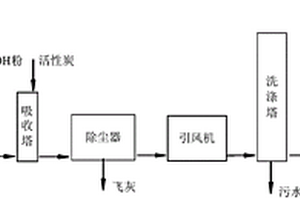 一種生物質(zhì)類固廢及危廢處理過程中的煙氣處理工藝