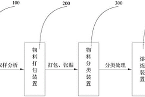 一種用于危險(xiǎn)廢物智能倉儲的處理系統(tǒng)