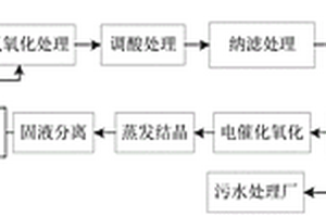 一種煤化工高氨氮廢水危險(xiǎn)廢棄物豁免的資源化處理方法