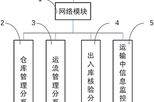 一種危險(xiǎn)廢物物流管理系統(tǒng)