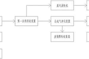 一種等離子體危廢處理系統(tǒng)