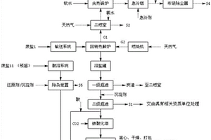 一種高危廢鹽的處理工藝