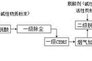 危險(xiǎn)廢物焚燒煙氣的雙干法脫酸方法及系統(tǒng)