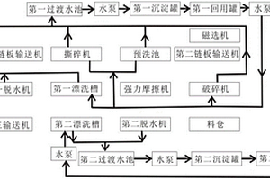 一種用于危險(xiǎn)廢物塑料包裝容器破碎清洗線的水循環(huán)系統(tǒng)