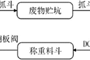 危險廢物綜合處理系統(tǒng)的進(jìn)料子系統(tǒng)