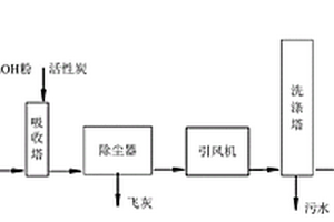 一種生物質(zhì)類固廢及危廢處理過程中的煙氣處理系統(tǒng)