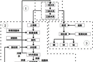 一種危廢等離子熔融后二次飛灰資源化利用的方法