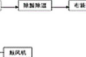 節(jié)能經(jīng)濟(jì)型垃圾及危廢物焚燒處理方法