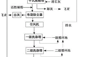 一種危廢焚燒爐尾氣凈化工藝