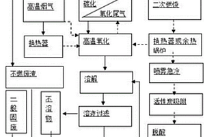 一種可燃危險廢棄物與高鹽危險廢棄物協(xié)同處置的方法