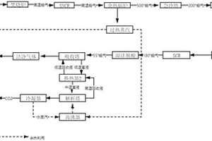 一種危廢焚燒煙氣凈化及CO2捕獲系統(tǒng)