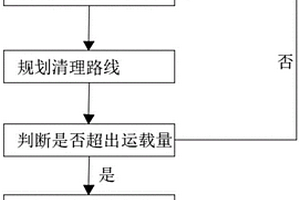 一種城市收集危廢車輛調(diào)度方法及系統(tǒng)