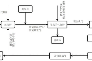 提高等離子體氣化熔融爐處理危廢物熱效率的方法