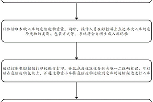 基于智能化的危險廢物出入庫臺賬及聯(lián)單管理系統(tǒng)