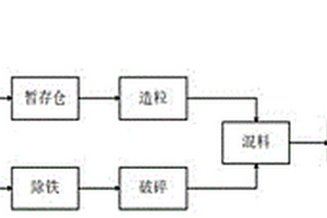 一種危廢焚燒灰渣等離子熔融預處理系統(tǒng)及方法