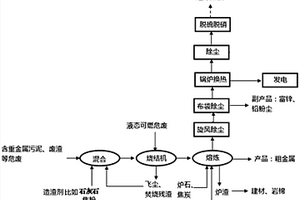 冶金爐協(xié)同處置危險(xiǎn)廢物的方法