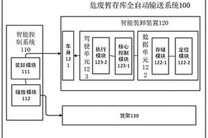 危廢暫存庫全自動(dòng)輸送系統(tǒng)、方法