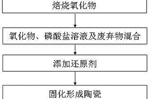 一種含有重金屬危險廢物的處理方法