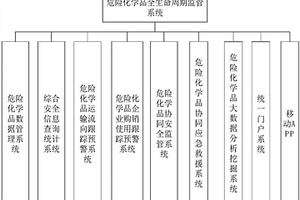 一種對危險化學(xué)品進行全生命周期監(jiān)管系統(tǒng)