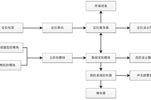 一種廠區(qū)危險源監(jiān)控系統(tǒng)