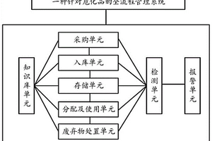 一種針對危化品的全流程管理系統(tǒng)及風(fēng)險評估方法