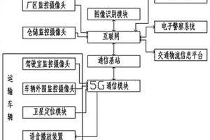 一種基于大數(shù)據(jù)的危險化學(xué)品安全監(jiān)控方法