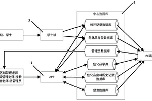 一種醫(yī)院?；钒踩芾硐到y(tǒng)及方法