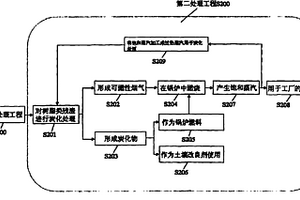 含有有機溶劑的工業(yè)危險廢物的處理方法