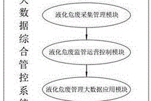 一種實時監(jiān)管液化危廢運輸?shù)拇髷?shù)據(jù)綜合管控系統(tǒng)