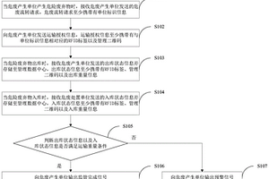 基于超高頻RFID的危險(xiǎn)廢棄物的監(jiān)管方法、裝置及系統(tǒng)