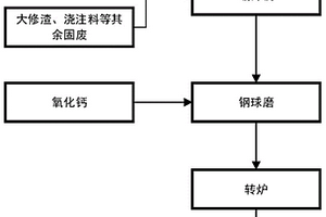 一種利用煉鋼轉(zhuǎn)爐處理電解鋁廢陰極碳塊廢棄物的方法