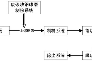 一種利用電站煤粉鍋爐處理電解鋁廢陰極碳塊廢棄物的方法