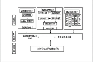 危廢處理廠危廢倉儲(chǔ)調(diào)度方法