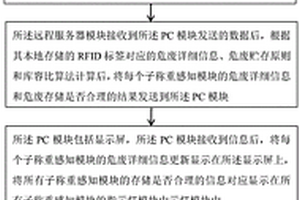 基于RFID的危廢實(shí)時(shí)風(fēng)險(xiǎn)預(yù)警方法和裝置