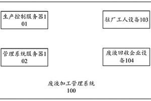 廢液加工管理系統(tǒng)、廢液加工管理方法及相關(guān)裝置