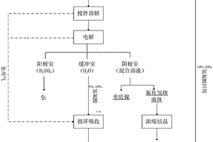 一種三氟化氮制備過程中產(chǎn)生的含鎳廢渣廢水的處理方法