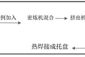 一種利用廢舊纖維和廢舊塑料混合擠出加工塑料托盤的方法