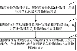 廢棄物焚燒配伍相容性確定方法、系統(tǒng)、設(shè)備及存儲介質(zhì)