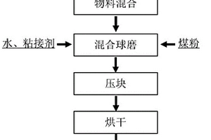 一種廢石膏、鉛玻璃與鉛膏協(xié)同處置制備鉛精礦的方法