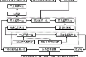 一種利用有機(jī)污染高鹽廢水制備工業(yè)精制鹽的工藝