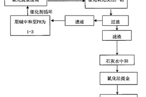 一種以氰化提金廢渣再提金的工藝方法