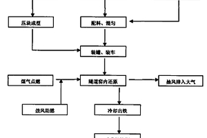 利用含鐵、碳工業(yè)廢棄物提高直接還原鐵金屬化率的方法