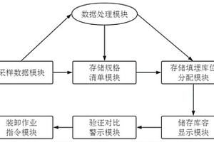 一種工業(yè)廢鹽的分類及智能存儲系統(tǒng)和方法